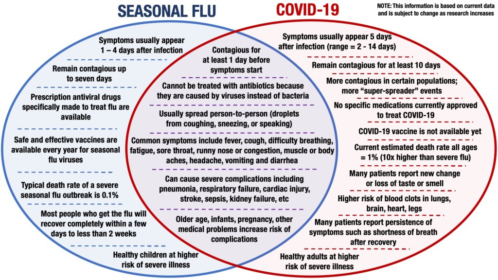 COVID 19 Flu Similarities Differences Remote Medical International